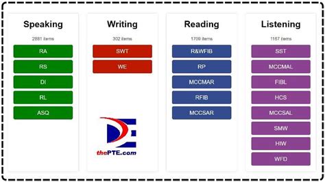 PTE Exam Overview .